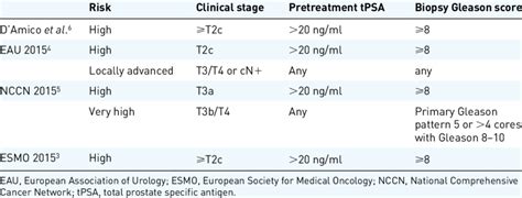 Definitions For Locally Advanced Prostate Cancer According To Different