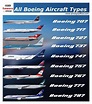 Boeing Commercial Airplanes Type & Category | Airways Office