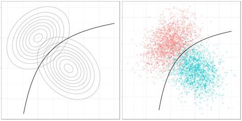 Optimal Decision Boundaries R Bloggers