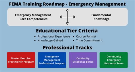 Fema Training Roadmap Emergency Management Resource Guide