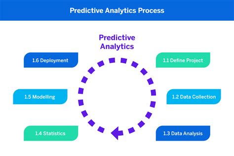 What Is Predictive Analytics The Ultimate Guide For