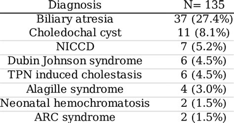 Identified Causes Of Neonatal Cholestasis In Our Cohort Download
