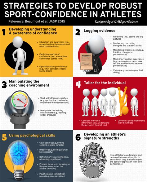 Strategies To Develop Robust Sport Confidence In Athletes Ylmsportscience