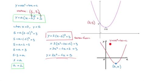 How To Find The Equation Of A Parabola Using Its Vertex And Its Y