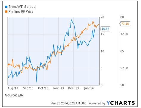 Phillips 66 Expect A Q4 Surprise Nysepsx Seeking Alpha