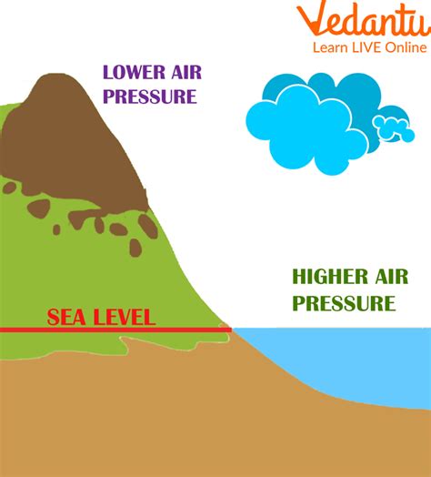 Air Pressure On Water Learn Definition Facts And Uses