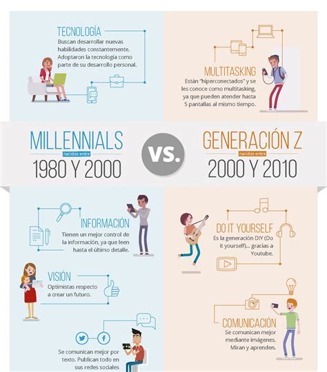Análisis De Las Nuevas Generaciones Los Millennials Y Los Centennials