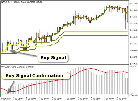 Channel Trading Signals Metatrader 4 Forex Indicator