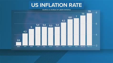 Us Inflation Rate Climbing