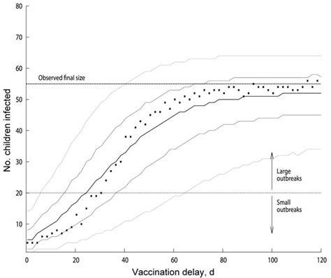 Figure 4 Effectiveness And Timing Of Vaccination During School