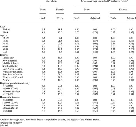 Sex Specific Migraine Prevalence And Prevalence Ratios 1999 Download Scientific Diagram