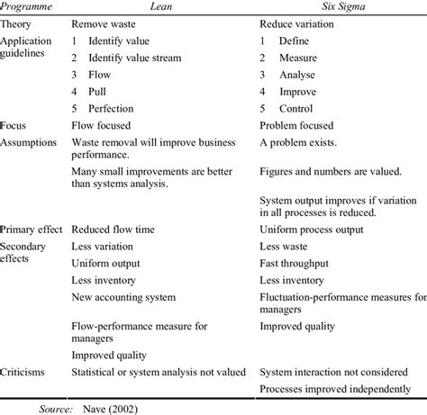 Comparison Of Lean And Six Sigma Methodologies Download Table