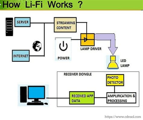 Do You Know What Is Lifi