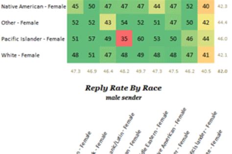 Patterns Of Response Rates On Okcupid By Sex And Race Discover Magazine
