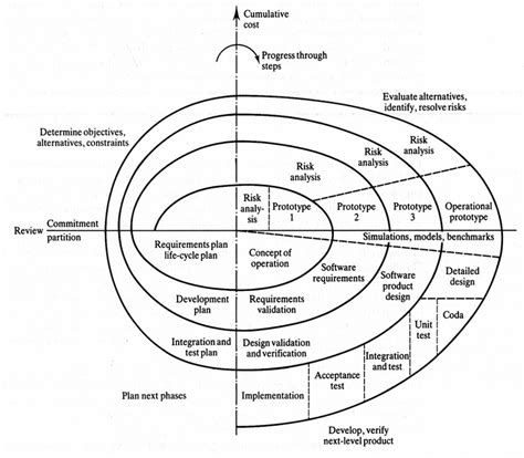 The Spiral Model Of The Software Process Boehm 1988 Download