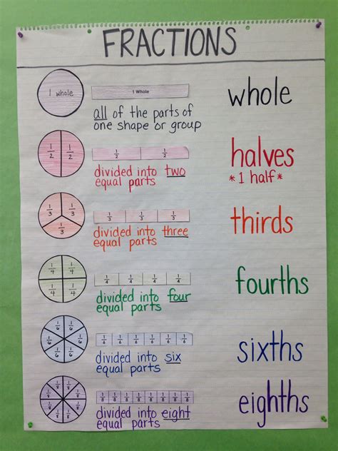 Teaching Fractions To 3rd Graders