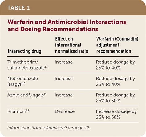 Clinically Relevant Drug Drug Interactions In Primary Care Aafp