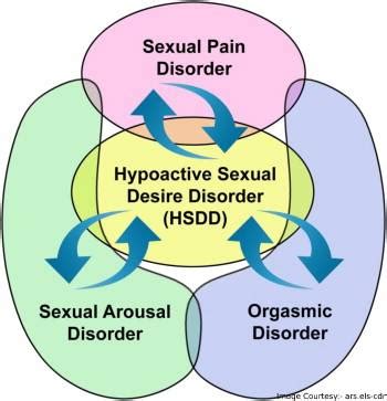 Female Sexual Dysfunction Know What It Is And Treatment