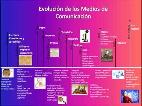 Historia Y Evolución De La Comunicación On Emaze
