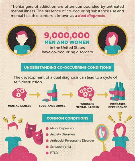 Understanding Co Occurring Disorders