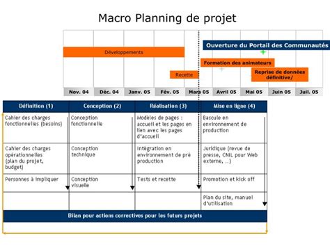 Ppt Macro Planning De Projet Powerpoint Presentation Free Download