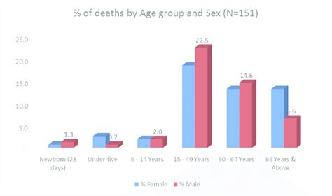 Proportion Of Deaths By Age Group And Sex Download Scientific Diagram
