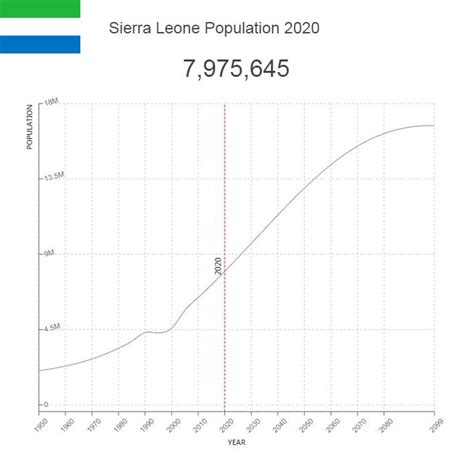 Sierra Leone Population