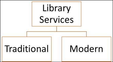 Traditional Library Services: Introduction and Traditional ...