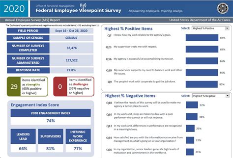 2020 Federal Employee Viewpoint Survey Results Are In Air University