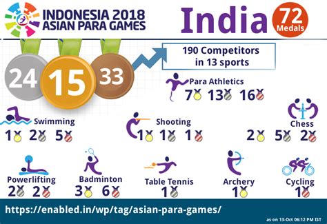 Medal Awarded For India Asian Para Games 2018 Medal Tally Enabled