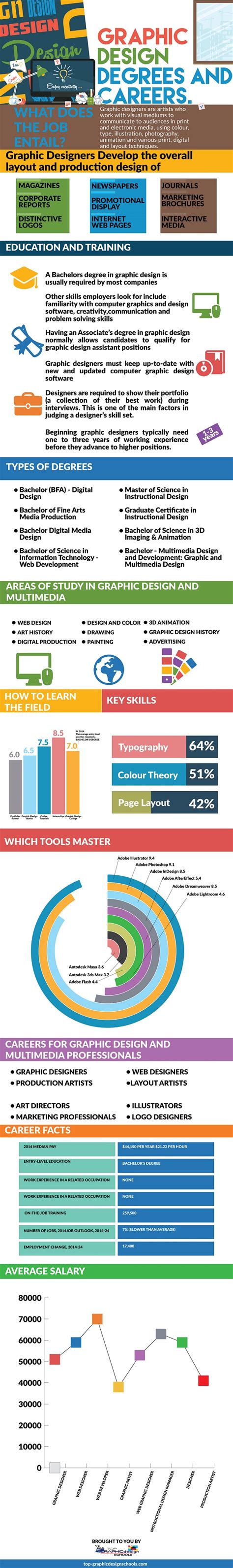 Graphic Design Degrees And Careers Visually