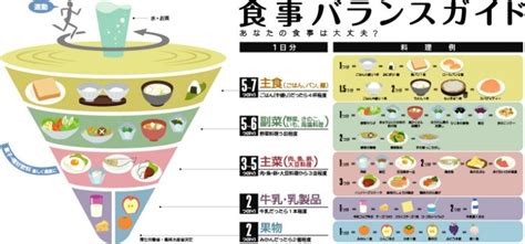 Pyramide Alimentaire Japonaise Japan Food Guide