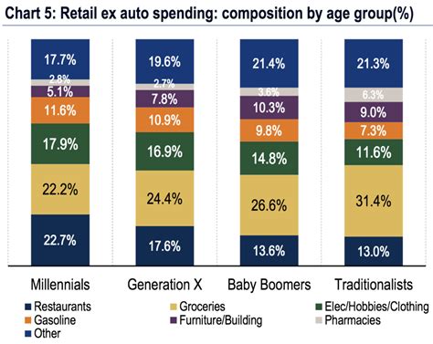 Lets Argue About Millennial And Boomer Spending Habits The Basis Point
