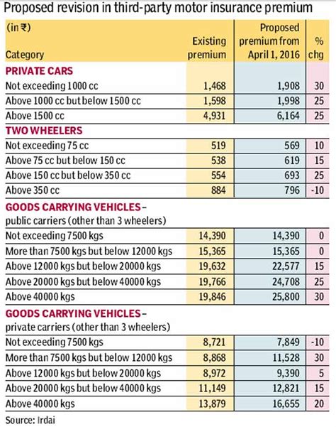 A lot of these have known safety issues. Car Insurance Rate Chart - Cars Models