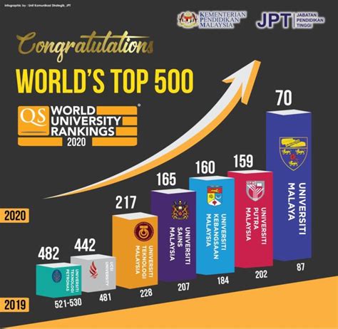 Qs World University Rankings Education Malaysia Washington Dc