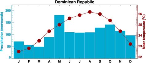 Climgen Dominican Republic Climate Observations