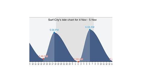 waves nc tide chart