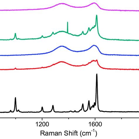 Fourier Transform Infrared Spectroscopy Ftir Spectra Of A Pbd