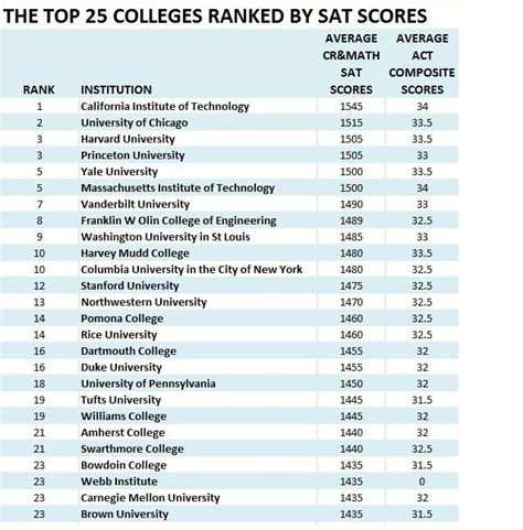 What Colleges Have The Smartest Kids Lewrockwell