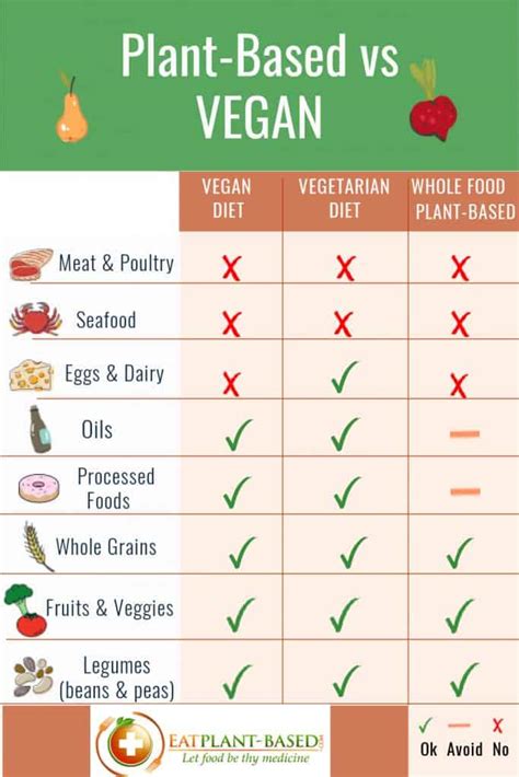 Whats The Difference Between Plant Based And Vegan Eatplant Based