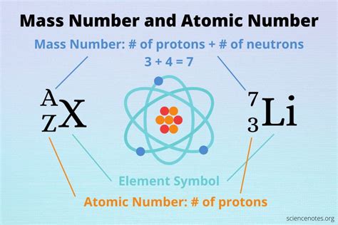 The atomic mass (ma or m) is the mass of an atom. Mass Number Versus Atomic Number and Atomic Mass