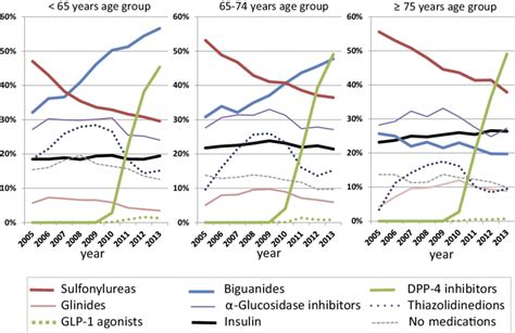 Figure1 Cumulative Total Antidiabetic Drug Prescription Rates Download Scientific Diagram