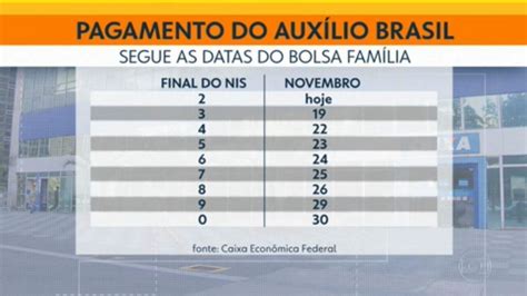 Cadastrados O Nis Final Recebem O Aux Lio Brasil Nesta Quinta