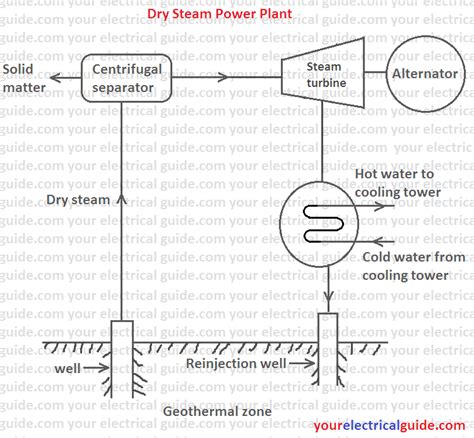 Geothermal Power Plant Working Principle Your Electrical Guide