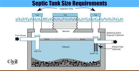 Septic Tank Size Requirements Engineering Discoveries