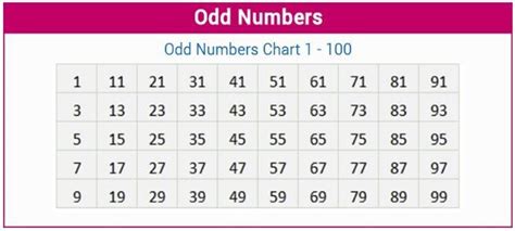 Odd Numbers Definition Examples List 1 To 100