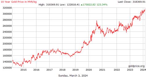 10 Year Gold Price History In Malaysian Ringgits Per Kilogram