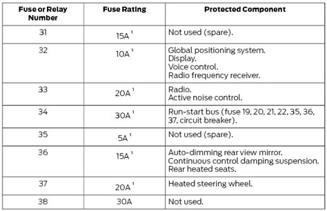 Ford Fusion Fuse Specification Chart Fuses