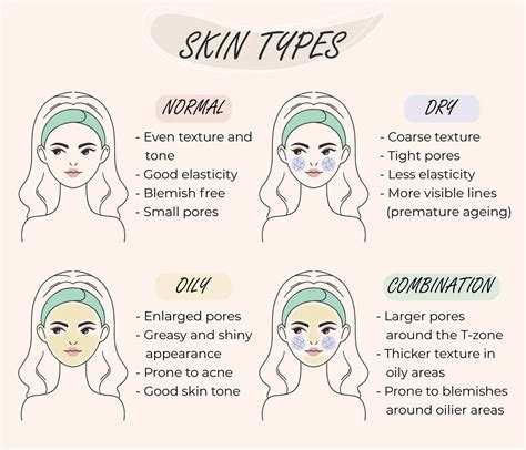 Skin Types Chart