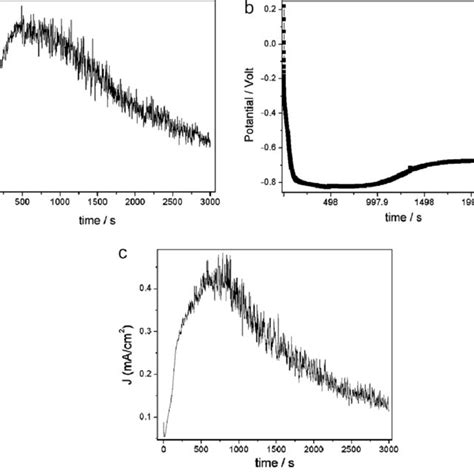 Current Versus Time Plot Of Electrochemical Deposition For A The ZnO